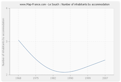Le Souich : Number of inhabitants by accommodation